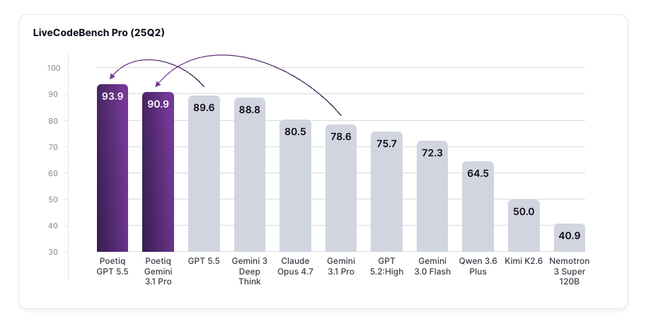 Poetiq harness improvement showing recursive gains